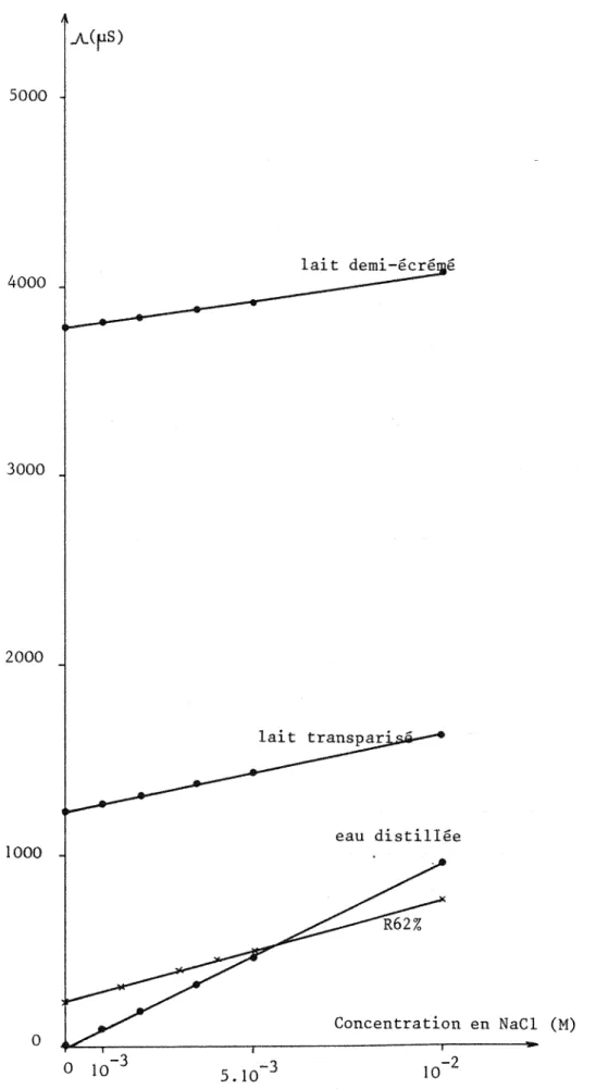 Figure  6:  Effet  sur  la  conductance  de  l'ajout  de  NaCl,  dans  le  lait,  le  lait  transparisé,  l'eau  et  R62% 