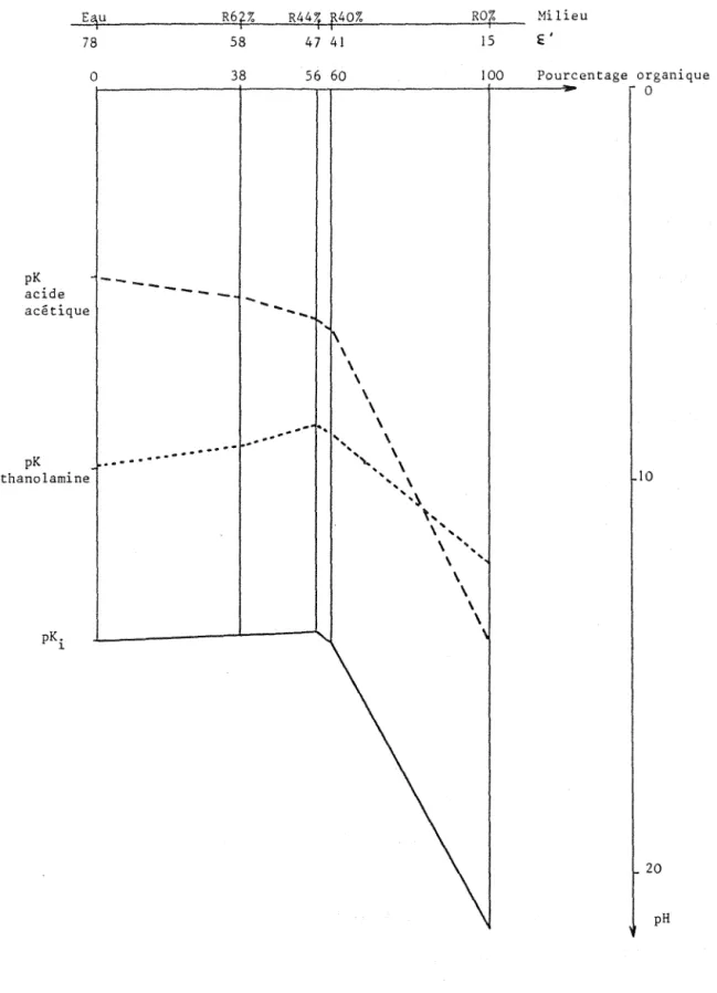 Figure  10:  Comparaison  des  échelles  de  pH  pour  l'eau  et  les  milieux  R62%,  R44%,  R40%,  RO% 