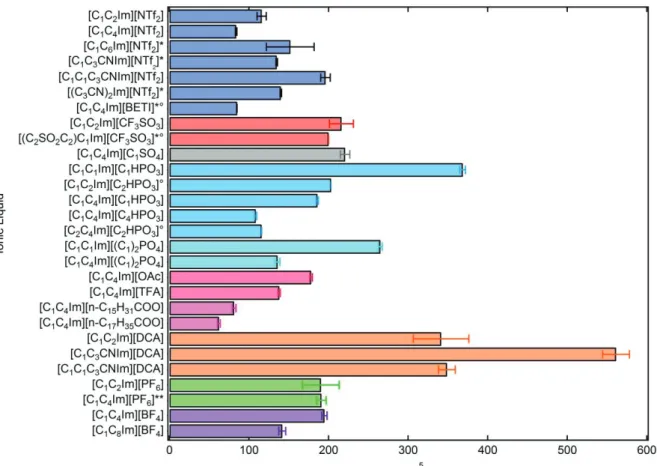 Figure 1.5 - Henry’s  law constant,  K H , for ethene in several imidazolium ionic liquids at 313 K