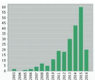 Figure 1.  Nombre de publications, par année, sur la spectrométrie de masse native au cours de ces 15  dernières années