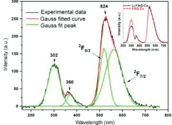 Figure I.29. X-ray excited fluorescence spectra of the as-grown LuYAG:Ce crystal. 
