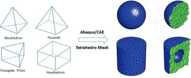 Figure 64: Basic mesh elements and construction of 3D meshes via Abaqus/CAE 
