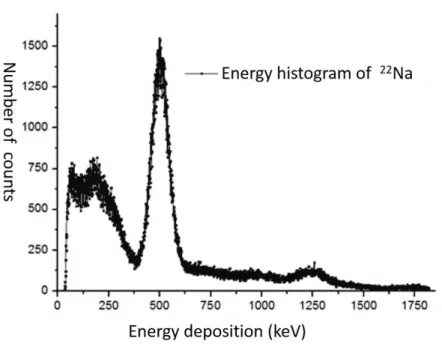 Figure 42: MCA energy histogram of  22 Na as measured by AXINT sensors 