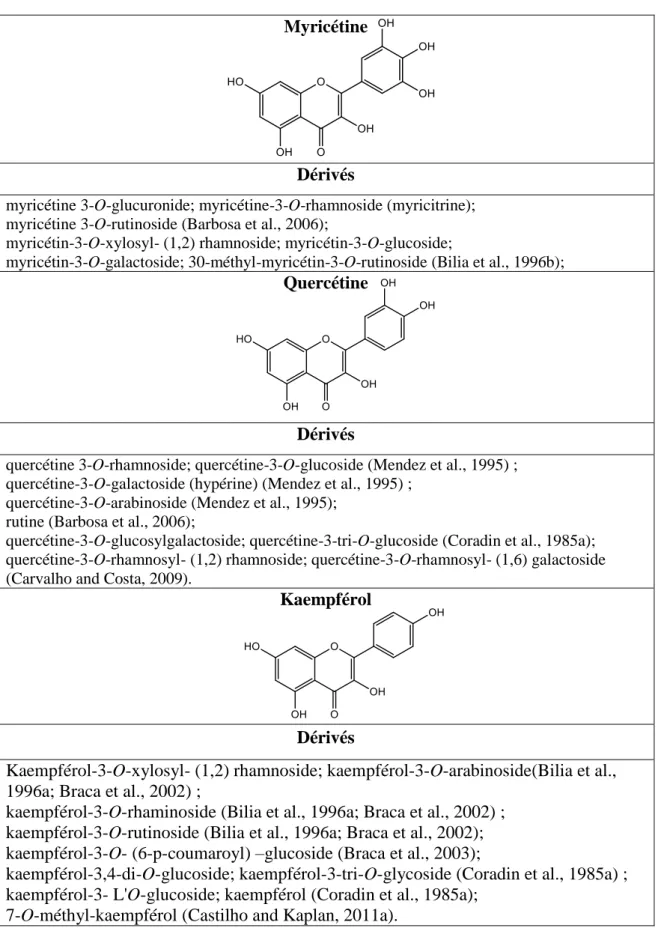Tableau  1  :  Principaux  squelettes  chimiques  de  flavonoïdes  retrouvés  dans  la  famille  des  Chrysobalanaceae 