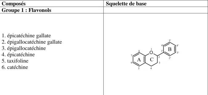Tableau  6:  Classement  des  flavonoïdes  et  composés  phénoliques  apparentés  en  fonction  du  potentiel antioxydant par TEAC (par ordre décroissant) 