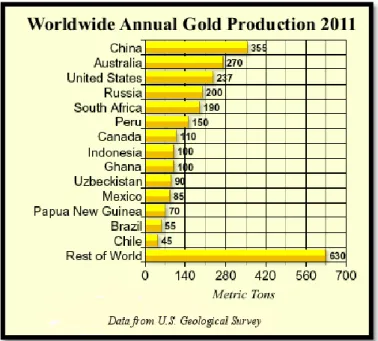 Figure  I-4.  Worldwide  annual  gold  production  according  to  United  States  Geological Survey Center