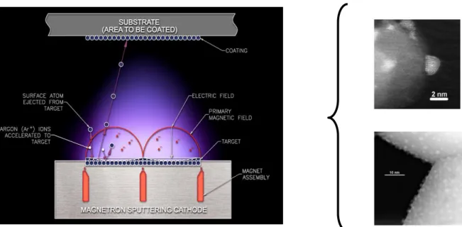 Figure I-5. A demonstrative scheme of magnetron sputtering technique and images  of Au nanoparticles synthesized by this method  [14] 