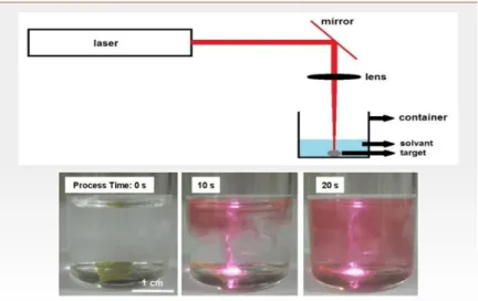 Figure I-7: Laser ablation technique used to synthesis gold nanoparticles in solution