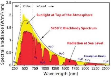 Figure I-18- Solar spectrum at the top of the atmosphere and at sea level [64]. 