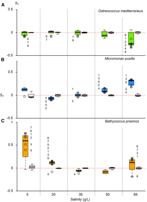 Figure 3 Selection coef ﬁ cients in ﬁ ve salinity con- con-ditions. Empty circles with number are MA lines with signi ﬁ cant differences to controls (Student ’ s test, p-value , 0.01)