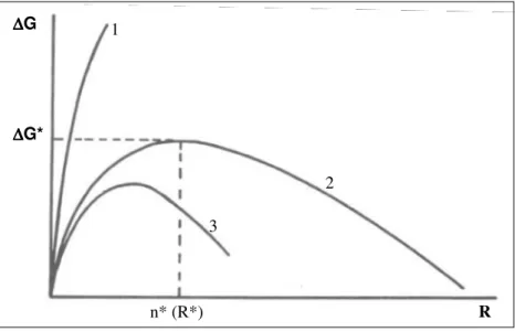 Figure 3.16: Variation de l’enthalpie libre de formation d’un germe en fonction du rayon des  germes  ∆ ∆∆ ∆G 1 2 3∆∆∆∆G* n* (R*) R   