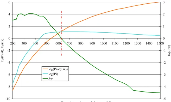 Figure  4.14:  Pression  partielle  (P i ),  pression  de  vapeur  saturante  (P sat )  et  coefficient  de  saturation (S w ) de CsI en phase gazeuse en fonction de la température des parois T w