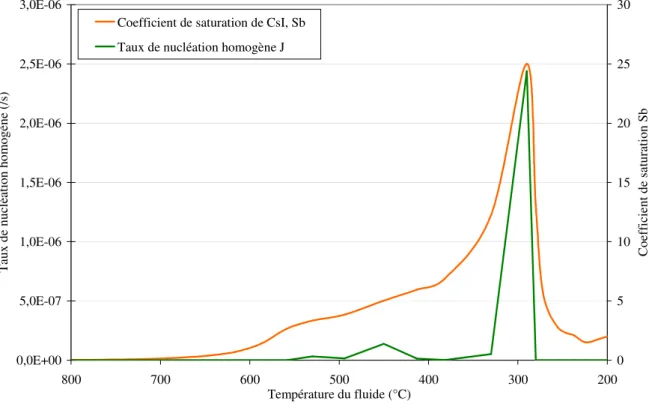 Figure 4.17: Coefficient de saturation des vapeurs de CsI et taux de nucléation homogène en  fonction de la température du fluide 