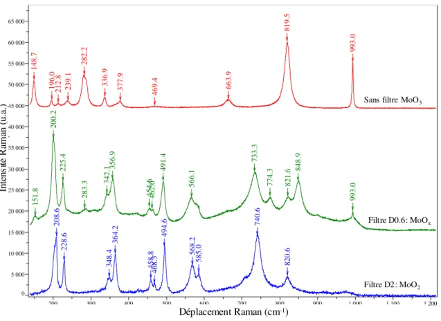 Figure  3.12:  Spectres  des  particules  de  MoO x   obtenus  lors  de  l'étude  de  l'oxydation  photoinduite de MoO 2  sous le faisceau laser 