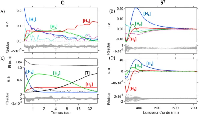 Figure 2-21 : Comparaison des profils de concentration (A et C) et des spectres (B et  D) issus respectivement des modèles MCR-ALS et HS-MCR à contrainte partielle à 