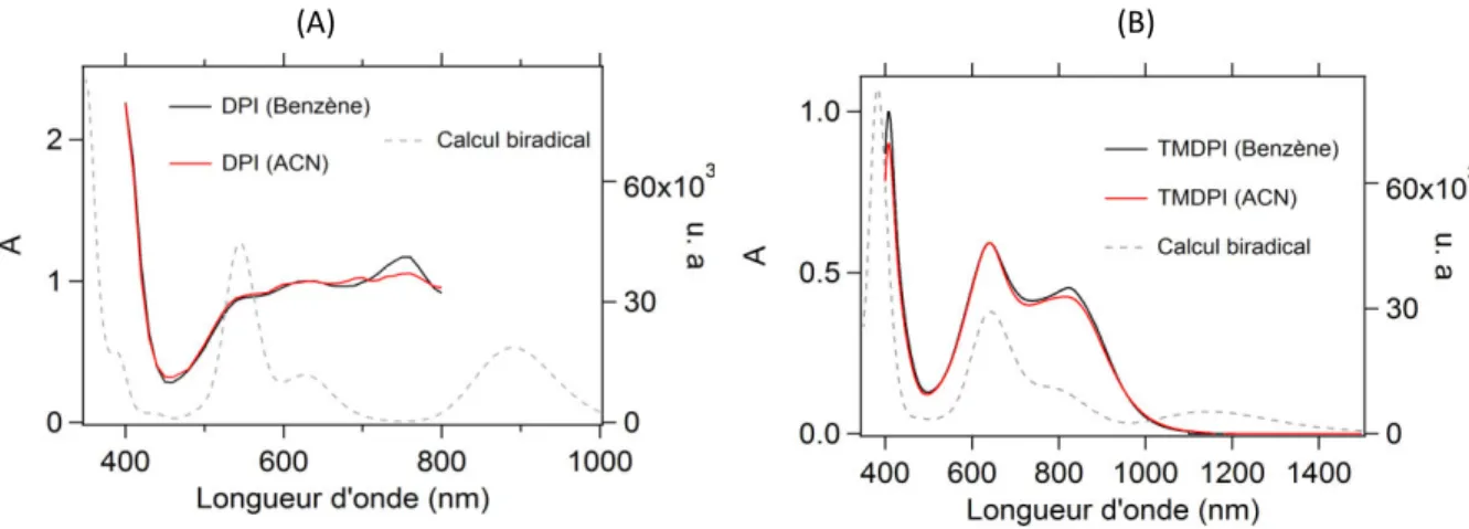 Figure 3-5  : Spectres d’absorption transitoire nanoseconde de DPI (excité à 266  nm) et TMDPI (excité à 350 nm) mesurés dans le benzène a différents intervalles de 