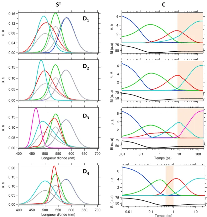 Figure 2-14 : Spectres et profils de concentration obtenus par MCR-ALS pour les  matrices D 1-4  couplés à   l’analyse par intégration (BI).