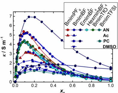 Figure  1.2.  Experimental  electrical  conductivity,  κ,  as  a  function  of  IL  mole  fraction  in  different mixtures of imidazolium-based ILs with polar aprotic solvents