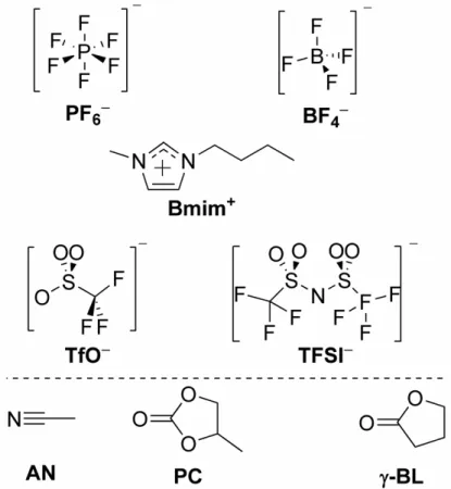 Figure 2.1. Chemical structures of the ions composing the four employed ILs BmimBF 4 ,  BmimPF 6 ,  BmimTfO,  BmimTFSI  (top)  and  the  three  molecular  solvents  used  in  this  study  (bottom)