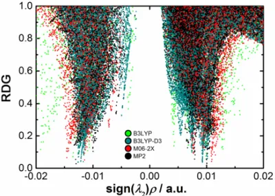 Figure  2.10.  NCI  plot  for  the  MmimBF 4   ion  pair  structures  which  were  obtained  with  different methods coupled with the 6-311++g(d,p) basis set