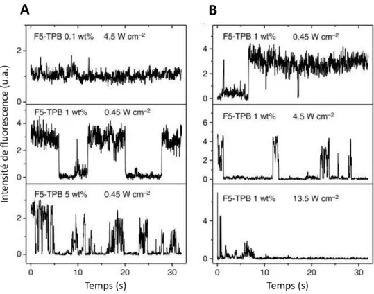 Figure 31 : Différentes traces de particules uniques au cours du temps, (A) avec variation du taux  d’encapsulation et (B) avec variation de la puissance d’illumination