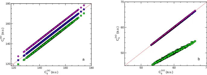 Figure 5.2: The correlation of the C 6 ij coeﬃcients computed by the eﬀective orbital method (blue circles) and by the combination rules (5.2.15) and (5.2.16) (green squares and magenta diamonds, respectively) with the reference C 6 ij values obtained by t