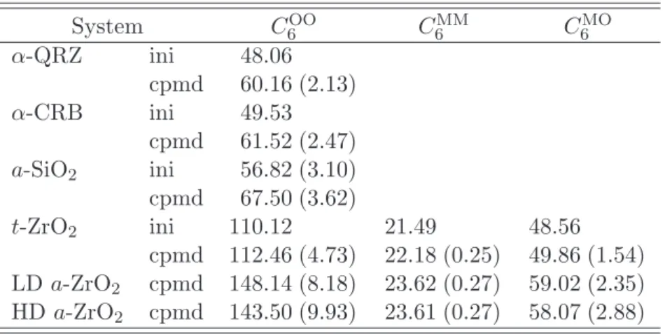 Table 5.2: C 6 ij dispersion coeﬃcients (in a.u.) in MO 2 oxide structures (M=Si, Zr), values in parentheses are the standard deviations.