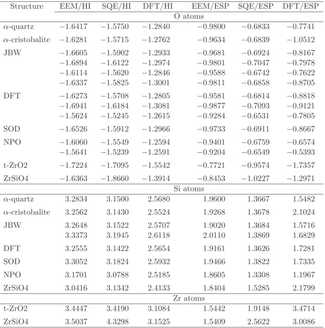 Table 4.4: Atomic charges in periodic systems obtained with diﬀerent schemes.