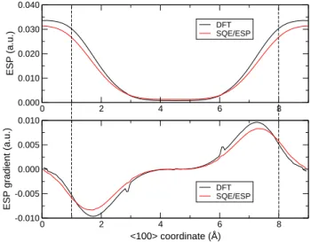 Figure 4.11: ESP (upper panel) and ESP gradient (lower panel) obtained in periodic DFT and SQE/ESP computations along the &lt;100 &gt; direction in sodalite structure (lines connecting the centers of opposite 4R rings)