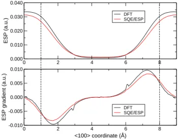 Figure 4.11: ESP (upper panel) and ESP gradient (lower panel) obtained in periodic DFT and SQE/ESP computations along the <100 > direction in sodalite structure (lines connecting the centers of opposite 4R rings)