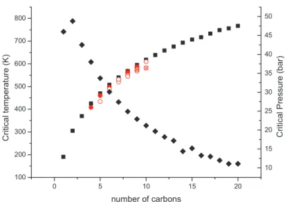 Figure 3. Critical parameters of alkanes H(CH 2 ) n H;    linear alkanes critical   temperature,    linear alkane critical pressure, zz z{z{{ { 9999 methyl alkanes critical 