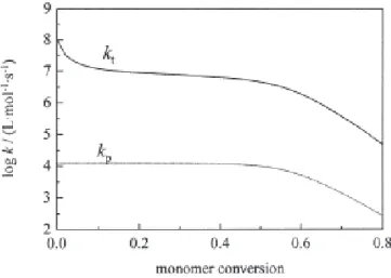 Figure 15. Variation of k t  and k p  with monomer conversion for ethylene polymerization  at 230°C and 2500 bar from [109] 