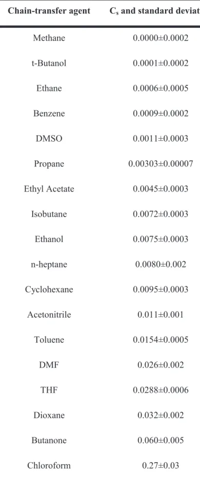 Table 8. Chain-transfer constant determined at 1360 bar and 130°C during the  polymerization of ethylene [107]