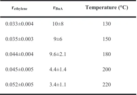 Table 10. Effect of the temperature on reactivity ratios for Ethylene/BuA  copolymerization at 2000 bar [266] 