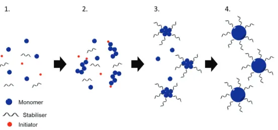 Figure  22:  Simplified  schematic  illustration  of  a  dispersion  polymerisation  process