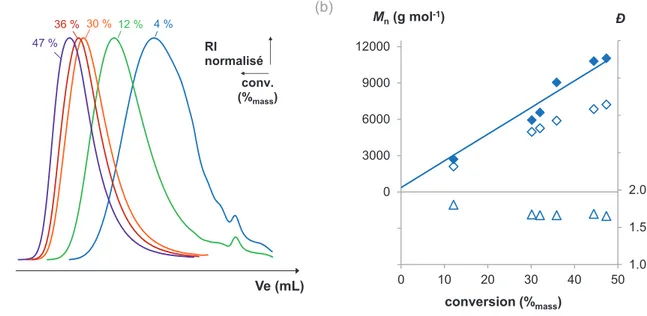 Figure 2.7 ‒ (a) Evolution des chromatogrammes d’exclusion stérique avec la conversion globale  massique en monomères