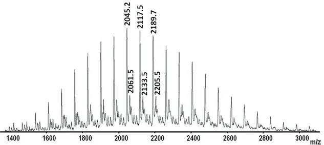Figure 2.12 – Spectre MALDI-TOF du macroRAFT PAA-TTC 12  OL41 en mode linéaire. 