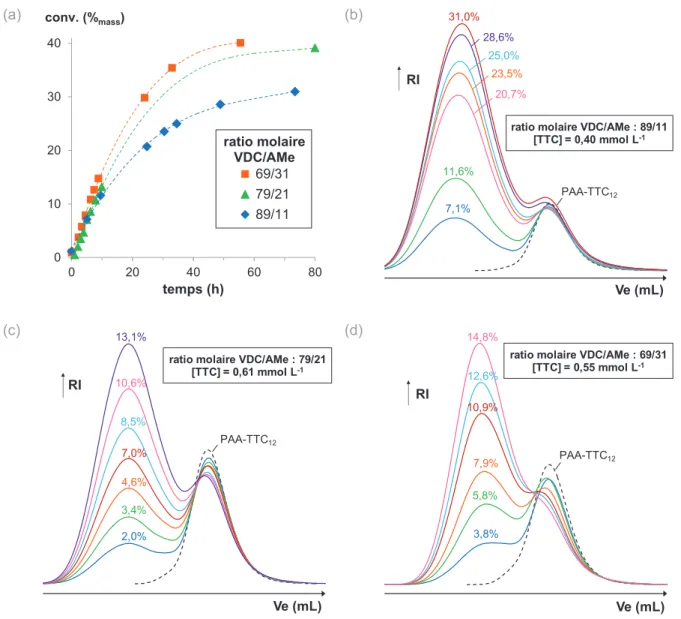 Figure 2.18 ‒ Copolymérisation du VDC et de l’AMe en présence du macroRAFT PAA-TTC 12  (EV98,  M n MHS  = 6100 g mol -1 ,  Ð = 1,16) dans le dioxane à 30 °C, (a) Evolution de la conversion globale  massique en monomère en fonction du temps pour différents 