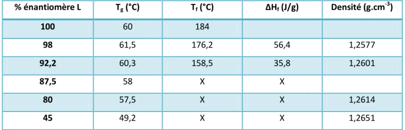 Tableau 1 : Comparaison des propriétés de PLA en fonction de sa pureté optique (X : polymère amorphe) 59