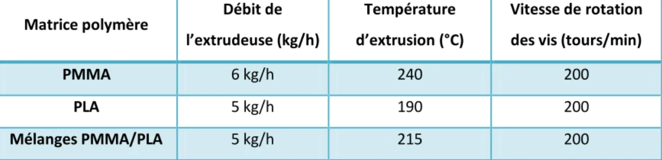 Tableau 8 : Conditions opératoires de mise en œuvre  Matrice polymère  Débit de 