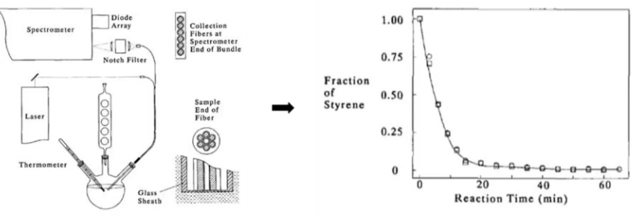 Figure 10 : Montage expérimental utilisé pour la quantification de la fraction de styrène dans le milieu  réactionnel (Fraction of Styrene) au cours d’une réaction de polymérisation en émulsion (Reaction time)
