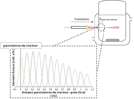 Tableau 13 : Réglage optimal de la position en profondeur du volume d’analyse dans le milieu réactionnel en  fonction de la distance focale de la lentille