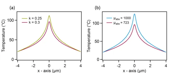 Figure 2.7: (a) Comparison of temperature distributions obtained in two pos- pos-sible cases: i) thermal conductivity is 0.3 for whole film (red), and ii) thermal conductivity is 0.25 at focusing center with a diameter of 200 nm and 0.3 on the remaining pa