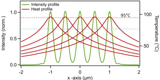 Figure 2.9: Intensity distribution (green curve, corresponds to the left axis) and temperature distributions (red curves, correspond to the right axis) of multiple exposures