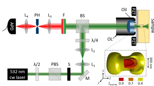 Figure 2.11: Experimental setup of the LOPA-based DLW technique. PZT: