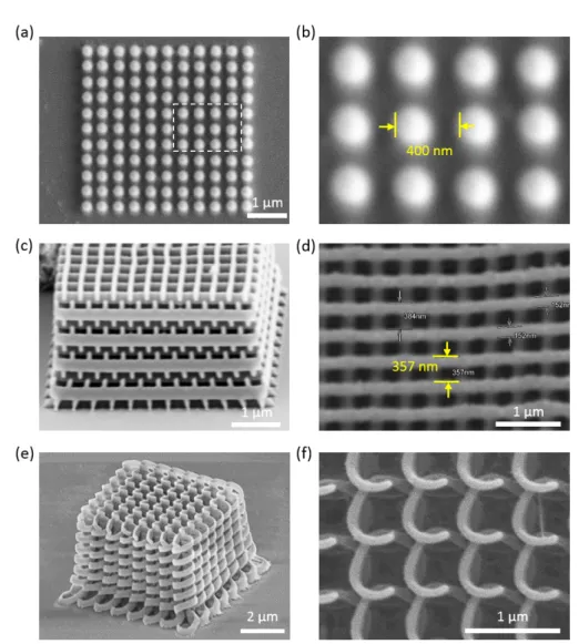 Figure 2.17: 2D and 3D structures fabricated by LOPA-based DLW with local PEB. (a-b) SEM images of a structure fabricated at the laser power of 6 mW, writing speed = 2 µ m/s, period = 400 nm