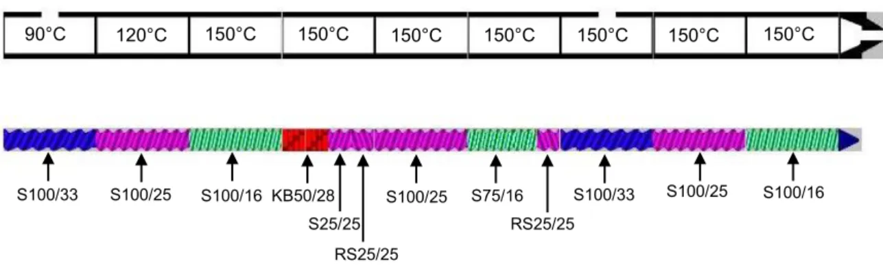 Figure 2.2. Profils des vis et de température utilisés pour la réalisation des biocomposites