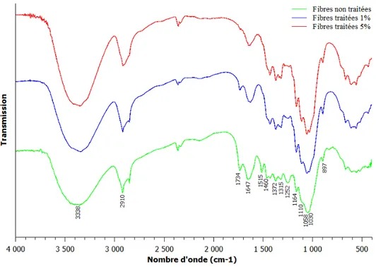 Figure 3.4. Spectres infrarouges des trois types de fibres d’Alfa 