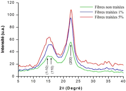 Figure 3.6. Diffractogrammes RX des trois fibres d’Alfa non traitées et traitées à 1 et 5% de  soude 