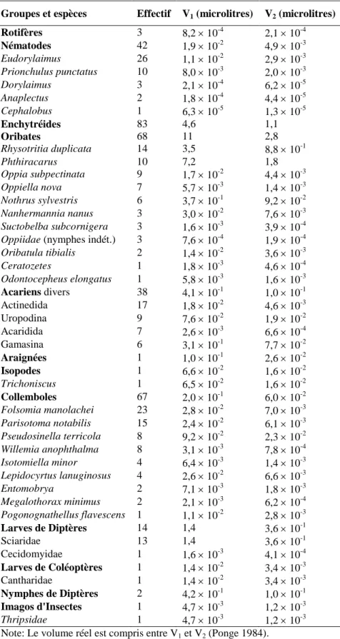 Tableau 2. Inventaire (effectif et volume) de la faune 